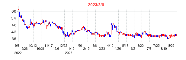2023年3月6日 15:04前後のの株価チャート